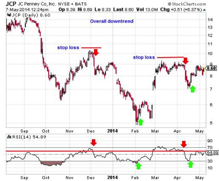 Using Trending RSI Ranges for Short Entry Signals