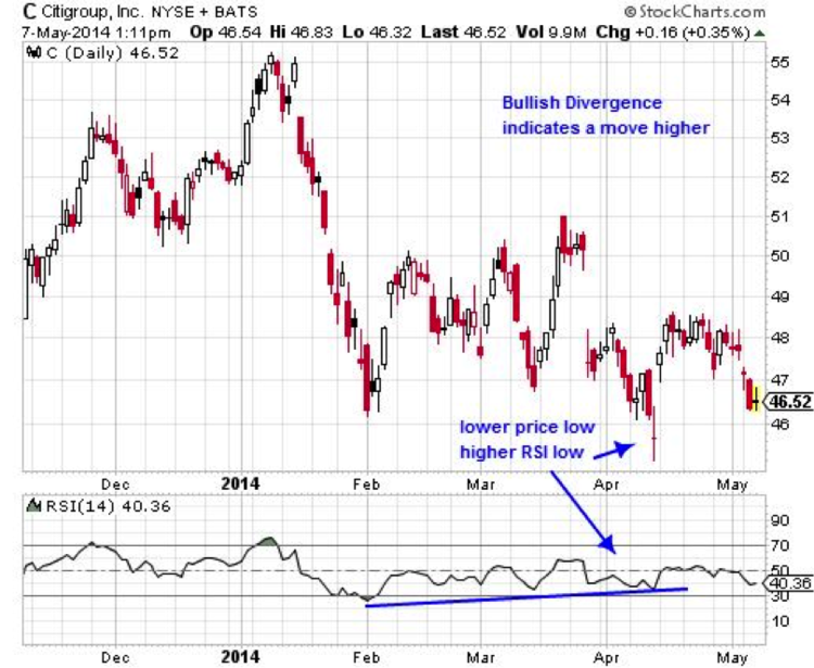 Bullish Divergence - Schlumberger (SLB) Daily Chart