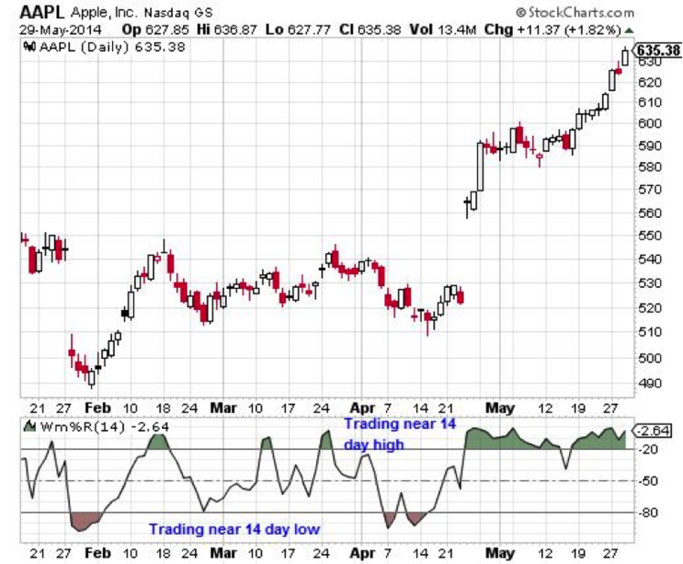 Williams %R Applied to Apple (AAPL) Daily Chart