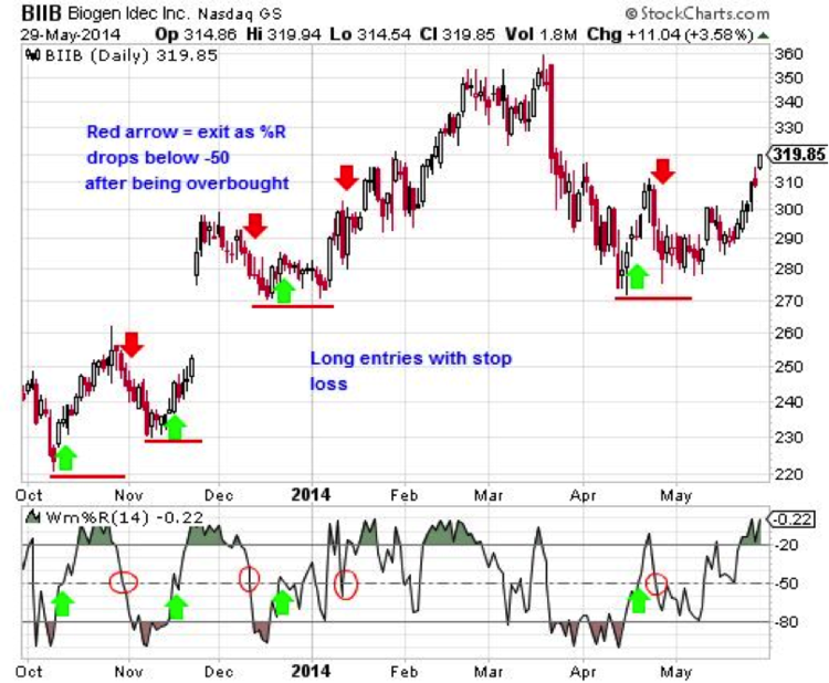 Biogen (BIIB) Daily Chart with William %R Trade Signals
