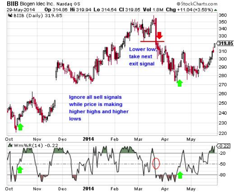 Biogen (BIIB) Daily Chart Using Trend to Filter Exit Signals