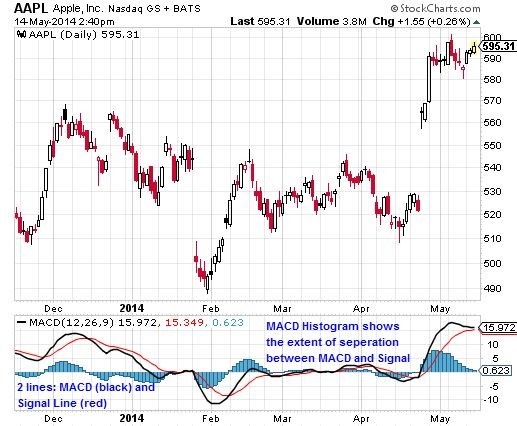 AAPL Chart MACD