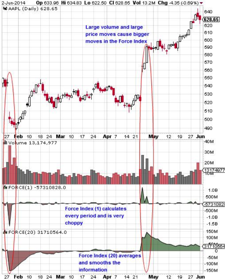 Apple (AAPL) with 1- & 20-Period Force Index and Volume