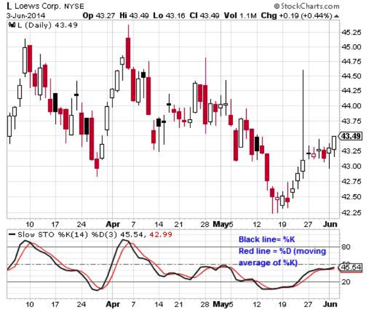 Stochastic Applied to Loews (LOW)