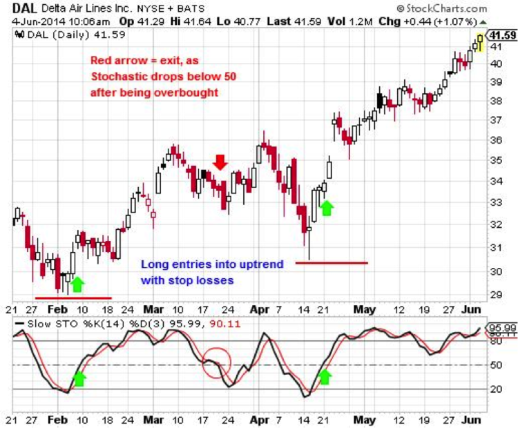 Delta Airlines (DAL) with Stochastic Oversold Trade Signals