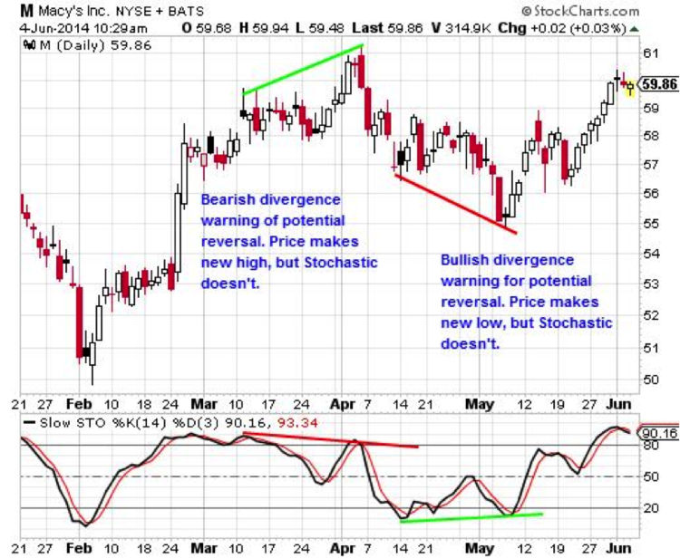 Macy's (M) with Bearish and Bullish Divergence