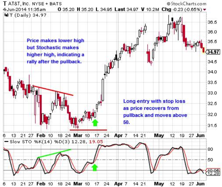 Macy's (M) with Bull Trade Setup