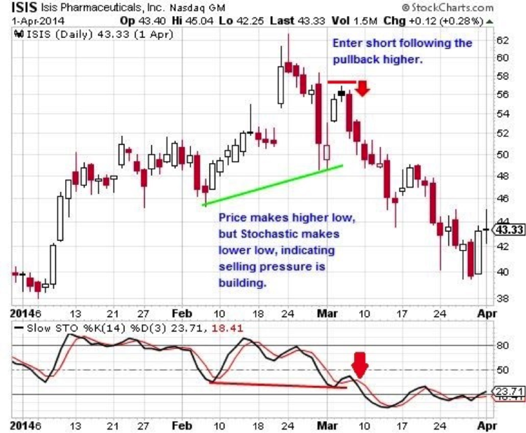 Bear Trade Setup in Isis Pharmaceuticals (ISIS)