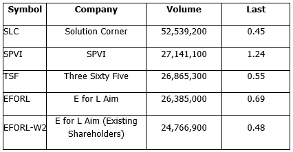 Thai Stocks Trading Volume