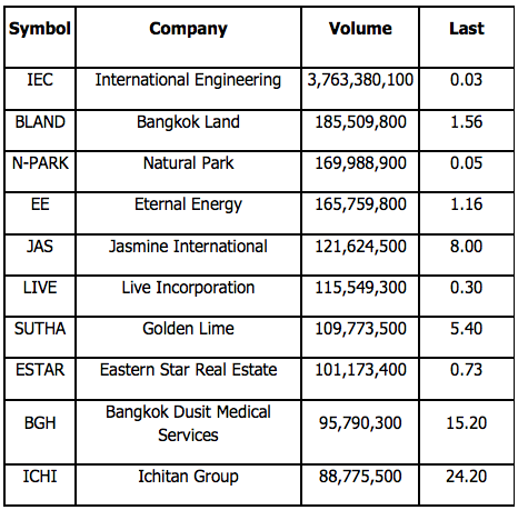 SET Most Active Stocks