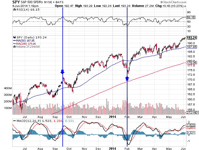S&P 500 RSI Indicator – Source: StockCharts.com