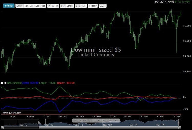 Dow Futures COT