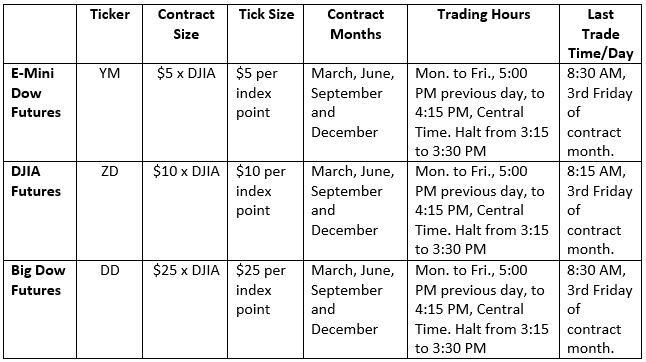 Dow Futures Terms
