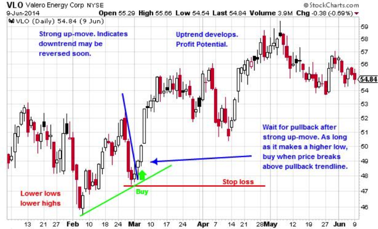 Figure 3. Downtrend Reversal via Higher High with Entry and Stop