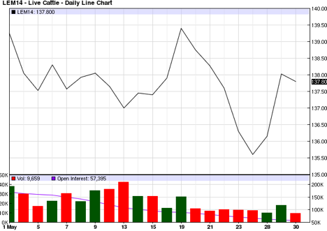 cattle futures prices