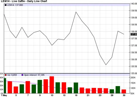 cattle futures prices