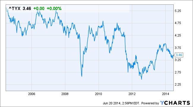 Figure 1 – 30 Year Treasury Bond – Source: YCharts