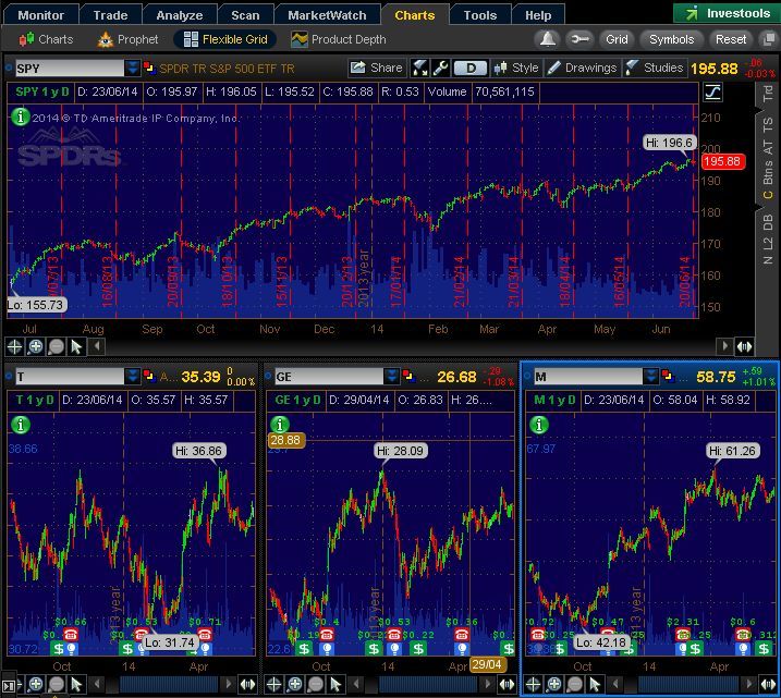 Using Thinkorswim A Unofficial Guide - 