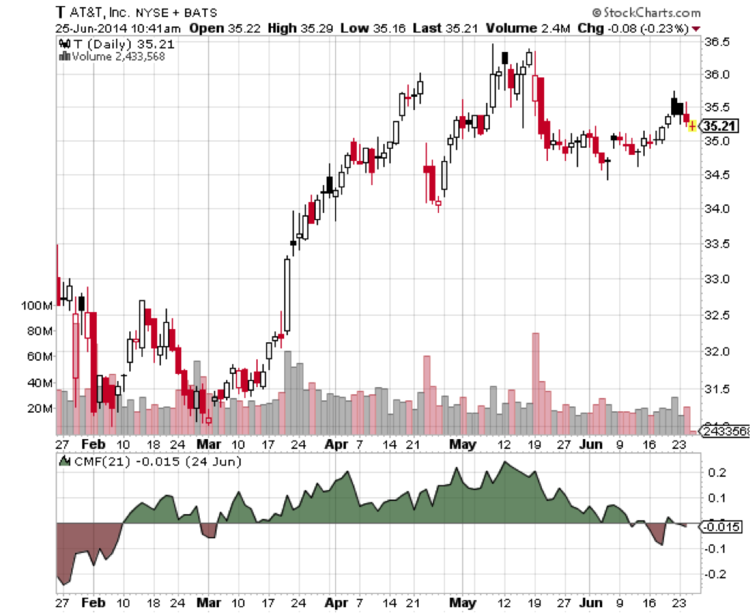 Cmf Stock Chart