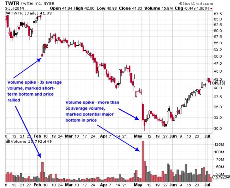 Very High Volume Indicates a Reversal May be Near - TWTR Daily