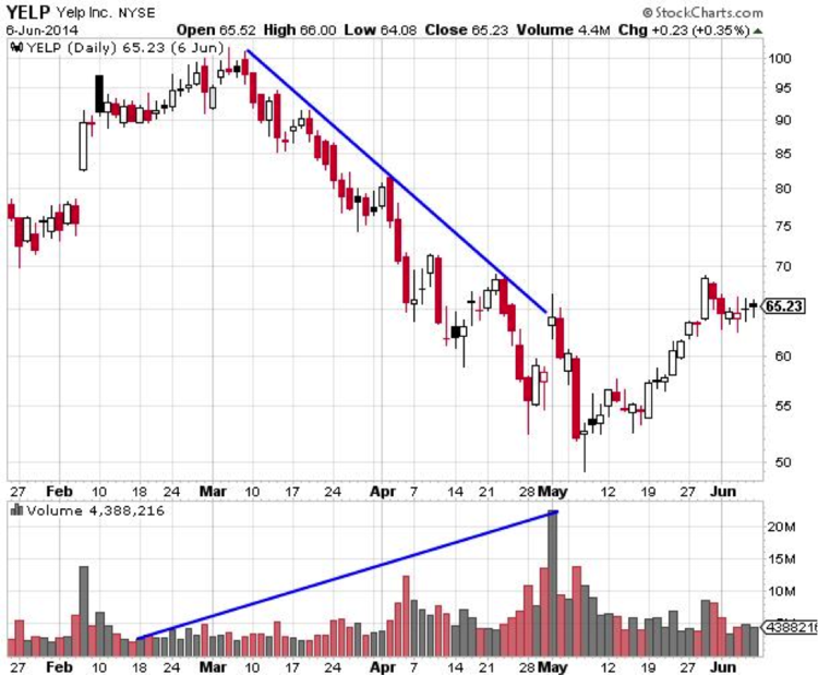 Volume Increases in Direction of Trend, YELP Daily