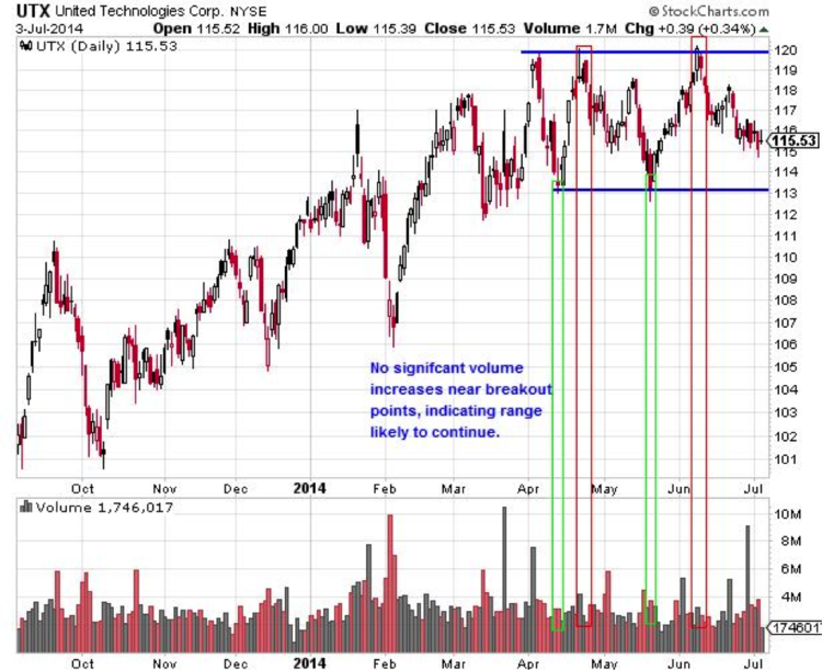 Volume not Confirming Breakouts - UTX Daily Chart