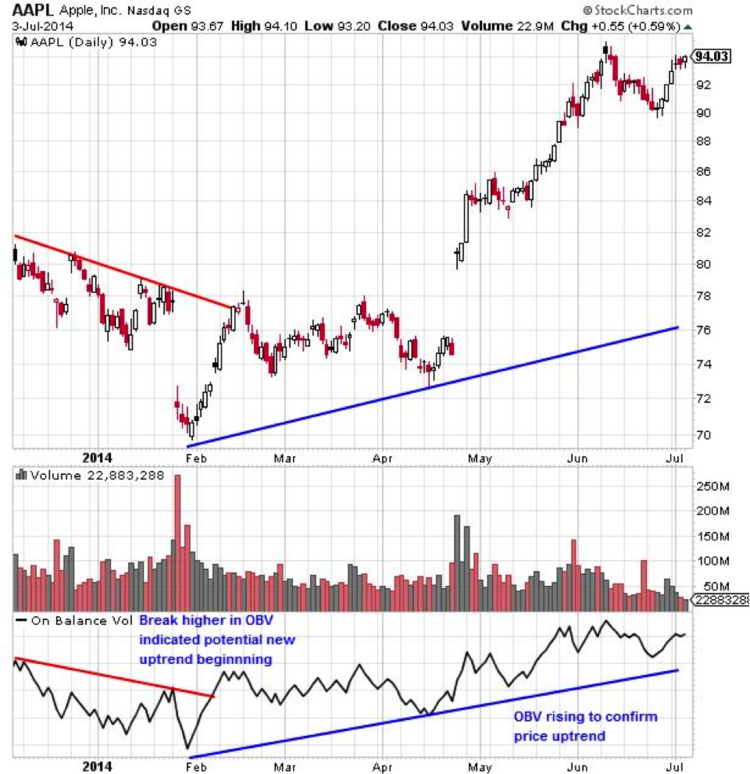 Interpreting OBV with Price Action - AAPL Daily Chart