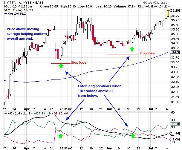 ADX Trend Following Crossover Strategy on T Daily Chart