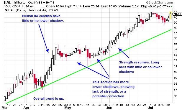 Heikin Ashi Chart Patterns