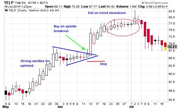 Heiken Ashi Chart Patterns