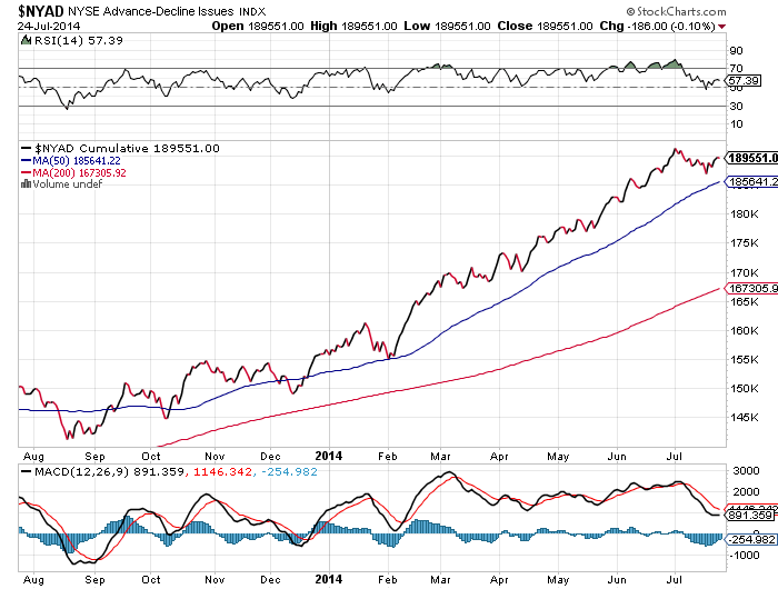Cumulative NYSE AD Line