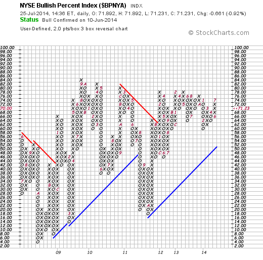 Bullish Percent Index