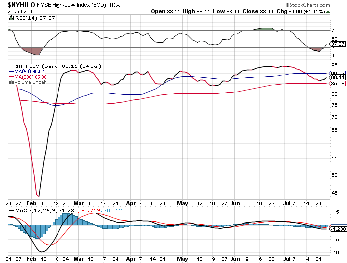 High-Low Index for the NYSE