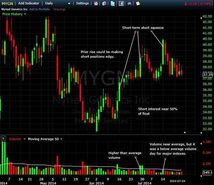 Short Squeeze Chart