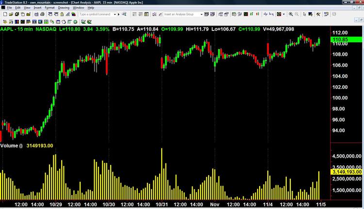Tradestation Chart Trading