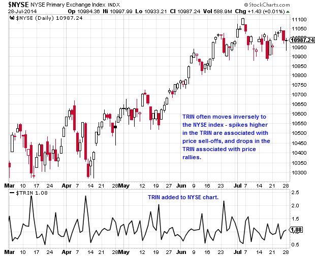 Nyse Trin Chart