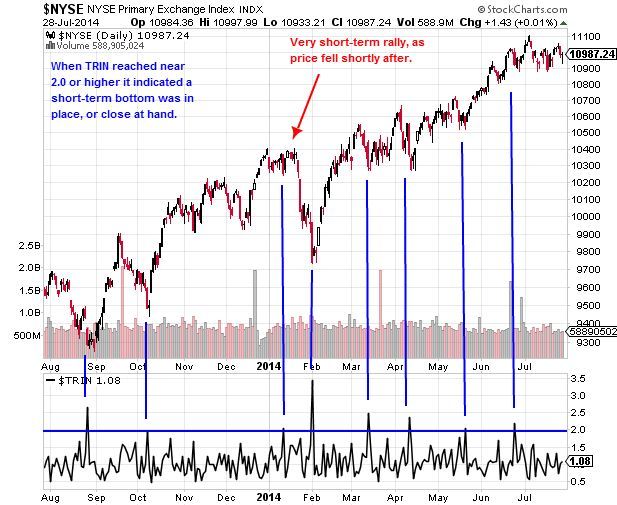 Trin Indicator Chart