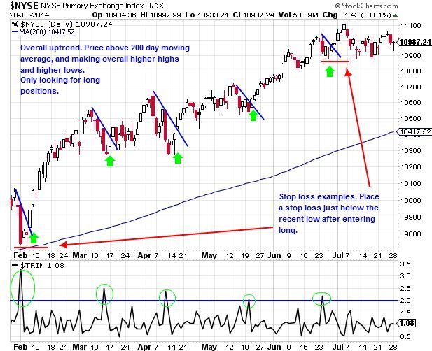 Trin Indicator Chart