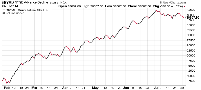 NYSE advance-decline Line