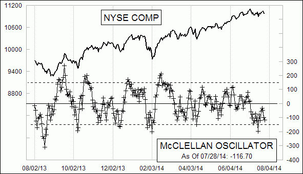 NYSE McClellan Oscillator