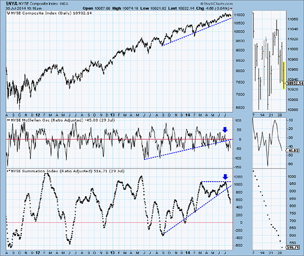 NYSE McClellan Oscillator & Summation Index