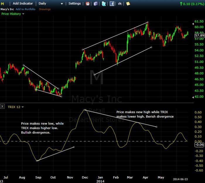 TRIX (12) Divergences in M Daily Chart