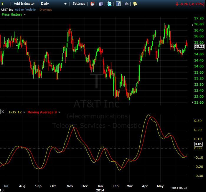 TRIX (15) with Moving Average (9) on T Daily Chart