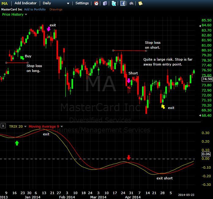Setting Stop Levels for TRIX Signals on MA Daily Chart