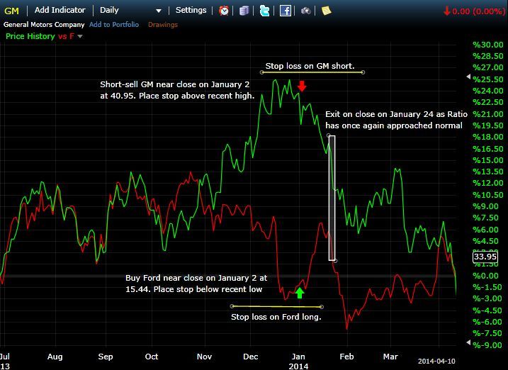Pairs Trade with Entries, Stops and Exit