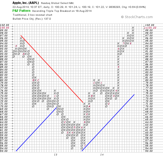 Point And Figure Stock Charts