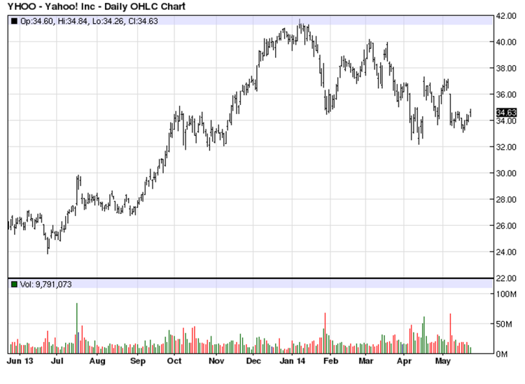 YHOO stock chart example