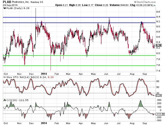 range trading with indicators