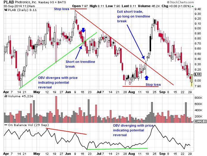 Bearish and Bullish OBV Divergence