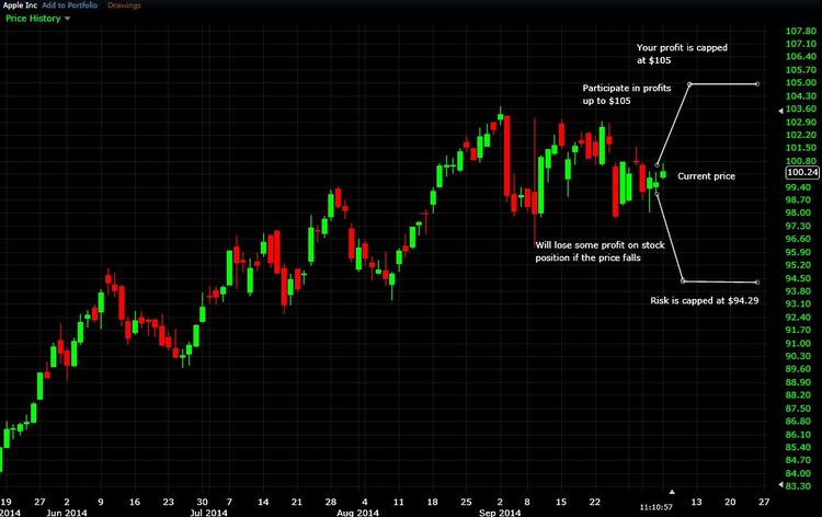 costless collar profit and loss